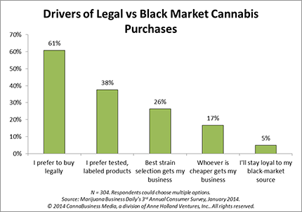 Noone is loyal to their weed hookup, survey finds