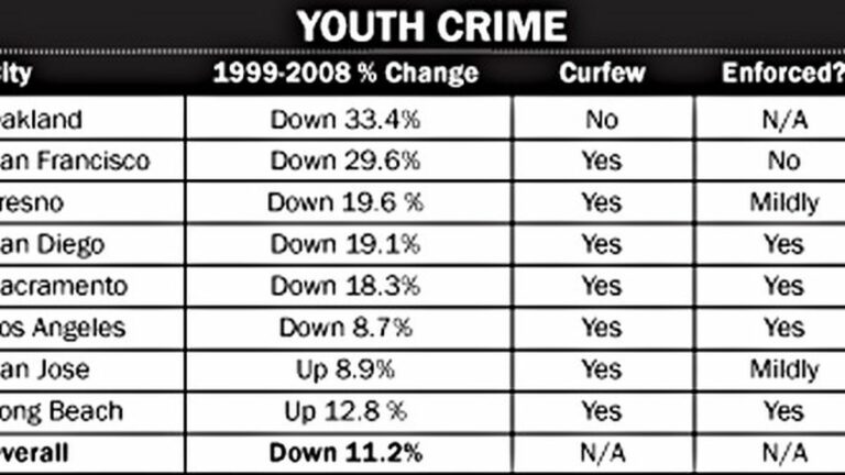 Why a Curfew Is Unnecessary
