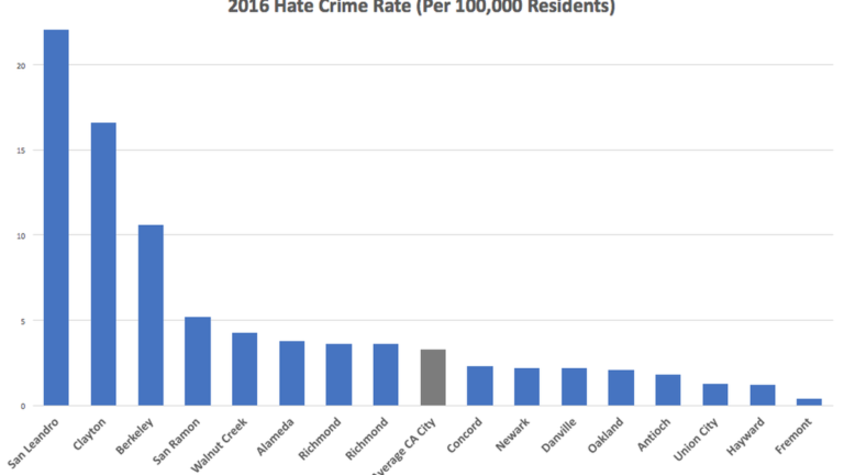 San Leandro and Berkeley See Significant Rise in Reported Hate Crimes
