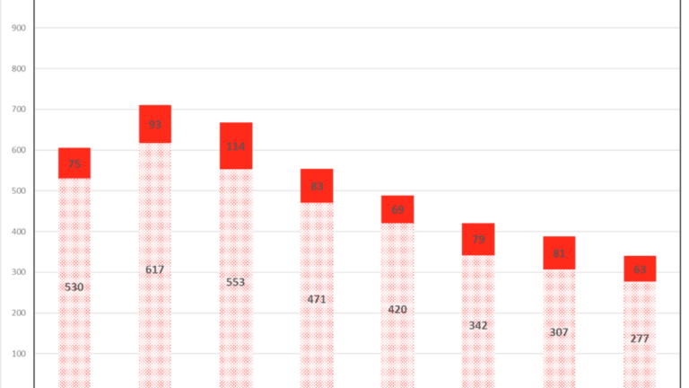 Study Finds Significant Reduction in Gun Homicides in Oakland Via Ceasefire Strategy Study Finds Significant Reduction in Gun Homicides in Oakland Via Ceasefire Strategy