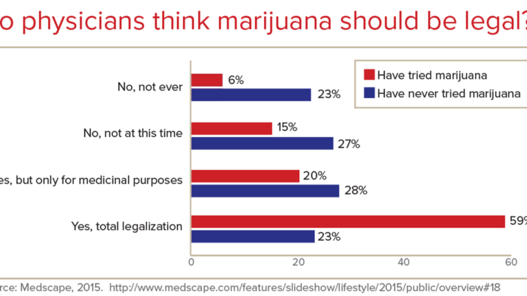 New Group ‘Doctors For Cannabis Regulation’ Is Going to Euthanize the War on Weed