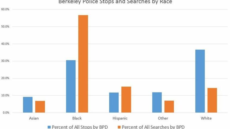 Data Shows Disproportionate Stops and Searches of Blacks and Latinos by Berkeley Cops