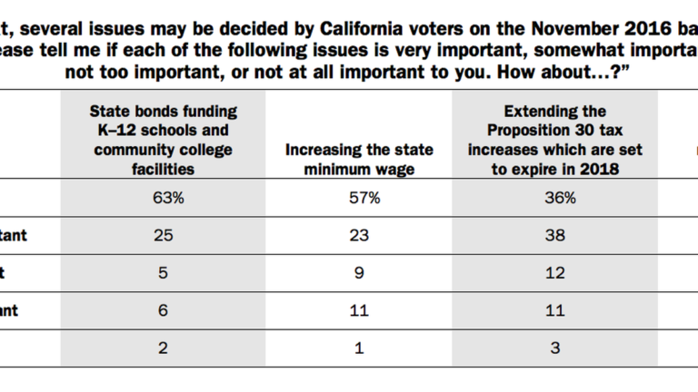 Legalization Is NOT A Burning Issue for Californians