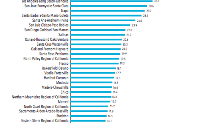 Income Inequality Increases Across Bay Area