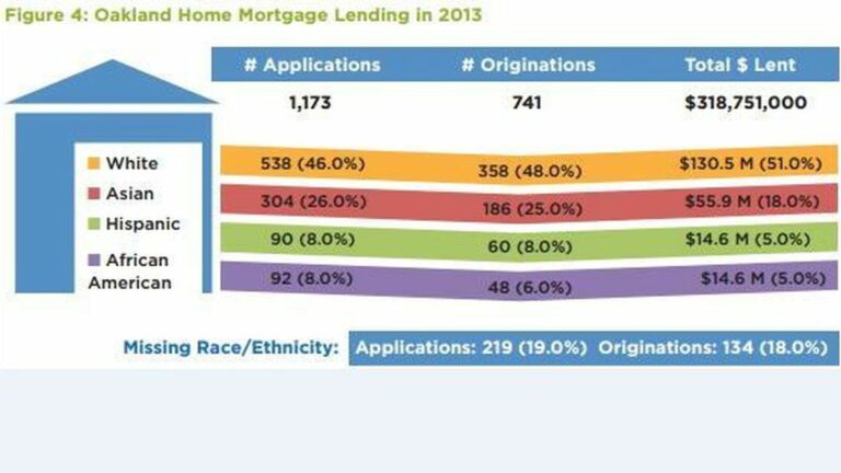 Report: Profound Racial Disparities in Mortgage Lending Seen in Oakland